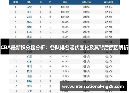 CBA最新积分榜分析：各队排名起伏变化及其背后原因解析